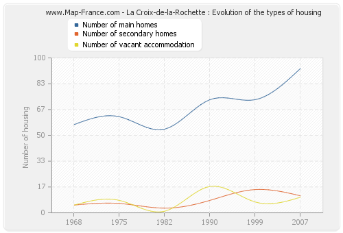 La Croix-de-la-Rochette : Evolution of the types of housing